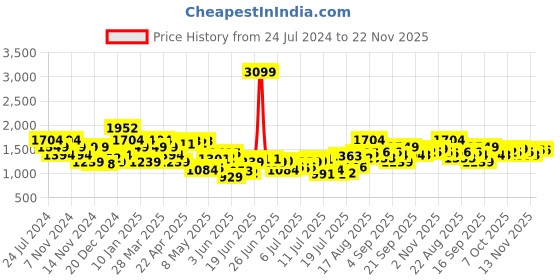 myntra.com Raymond Men Grey Melange & White Self-Design Pullover raymond Price History Graph from 24 Jul 2024 to 22 Nov 2025