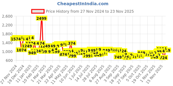 myntra.com Raymond Men Grey Melange Striped Pullover raymond Price History Graph from 27 Nov 2024 to 23 Nov 2025