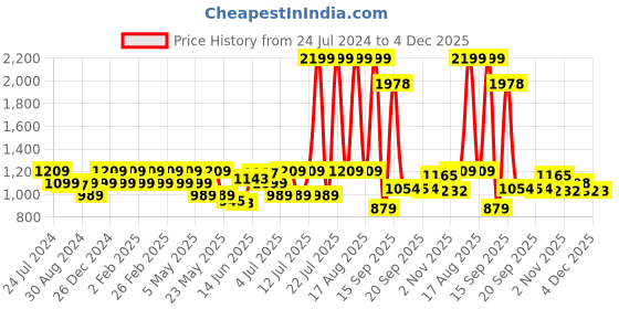 myntra.com Raymond Men Grey Regular Fit Solid Formal Shirt raymond Price History Graph from 24 Jul 2024 to 4 Dec 2025
