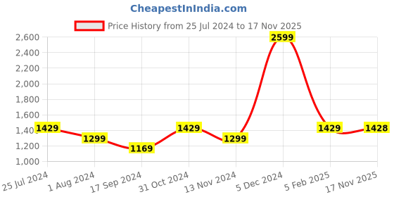 myntra.com Raymond Men Grey Self Design Pullover Sweater raymond Price History Graph from 25 Jul 2024 to 17 Nov 2025