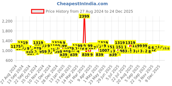 myntra.com Raymond Men Grey Slim Fit Formal Trousers raymond Price History Graph from 27 Aug 2024 to 24 Dec 2025