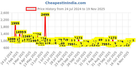 myntra.com Raymond Men Grey Slim Fit Solid Formal Trousers raymond Price History Graph from 24 Jul 2024 to 18 Nov 2025