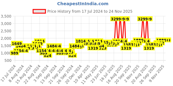 myntra.com Raymond Men Grey Solid Formal Trousers raymond Price History Graph from 17 Jul 2024 to 24 Nov 2025