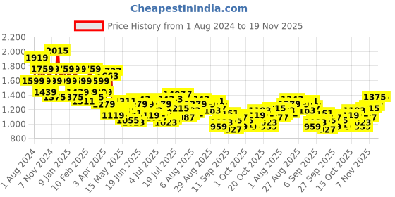 myntra.com Raymond Men Grey Solid Pullover raymond Price History Graph from 1 Aug 2024 to 19 Nov 2025