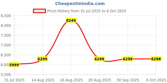 myntra.com Raymond Men Grey Solid Regular-Fit Single-Breasted Suit raymond Price History Graph from 31 Jul 2025 to 5 Oct 2025