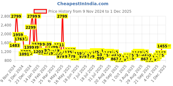 myntra.com Raymond Men Grey Solid Sweater raymond Price History Graph from 9 Nov 2024 to 30 Nov 2025