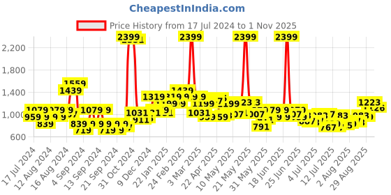 myntra.com Raymond Men Grey Striped Slim Fit Formal Trousers raymond Price History Graph from 17 Jul 2024 to 1 Nov 2025