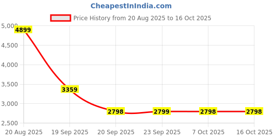 myntra.com Raymond Men Hooded Solid Bomber Jacket raymond Price History Graph from 20 Aug 2025 to 14 Oct 2025