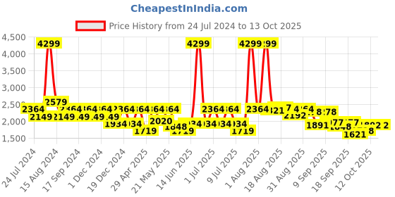 myntra.com Raymond Men Light Fade Jeans raymond Price History Graph from 24 Jul 2024 to 13 Oct 2025