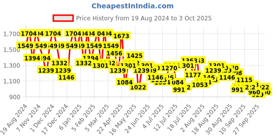 myntra.com Raymond Men Maroon & Black Geometric Patterned Pullover raymond Price History Graph from 19 Aug 2024 to 3 Oct 2025