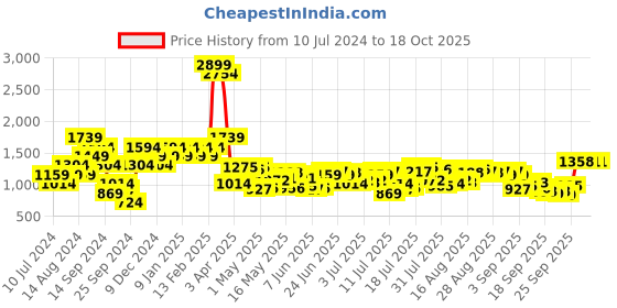 myntra.com Raymond Men Maroon & Black Striped Pullover raymond Price History Graph from 10 Jul 2024 to 18 Oct 2025