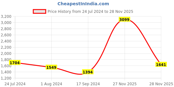 myntra.com Raymond Men Maroon & Blue Checked Pullover raymond Price History Graph from 24 Jul 2024 to 28 Nov 2025