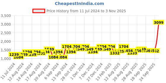 myntra.com Raymond Men Maroon & Navy Blue Checked Pullover raymond Price History Graph from 11 Jul 2024 to 3 Nov 2025