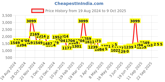 myntra.com Raymond Men Maroon & Navy Blue Striped Pullover raymond Price History Graph from 19 Aug 2024 to 4 Oct 2025