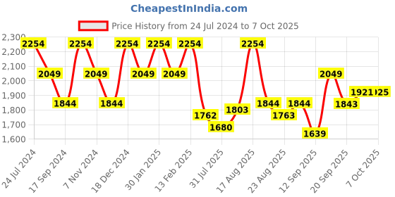 myntra.com Raymond Men Maroon & White Printed Pullover Sweater raymond Price History Graph from 24 Jul 2024 to 7 Oct 2025