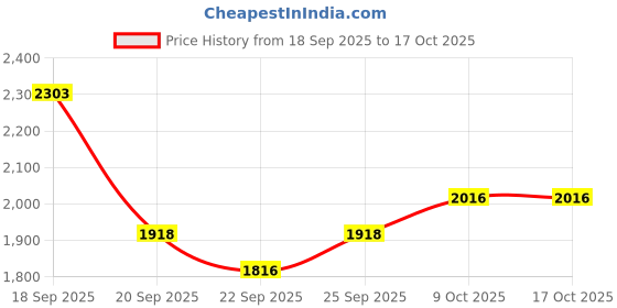 myntra.com Raymond Men Maroon & White Self Design Pullover raymond Price History Graph from 18 Sep 2025 to 16 Oct 2025