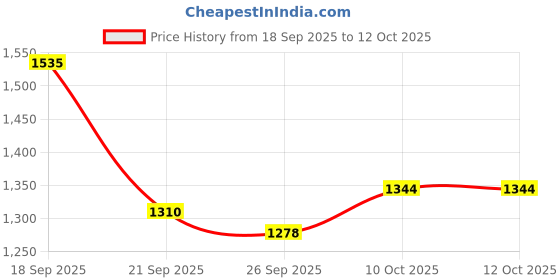 myntra.com Raymond Men Maroon Pullover raymond Price History Graph from 18 Sep 2025 to 12 Oct 2025