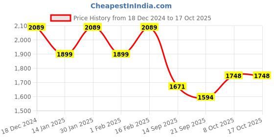 myntra.com Raymond Men Maroon Solid Woolen Pullover raymond Price History Graph from 18 Dec 2024 to 16 Oct 2025