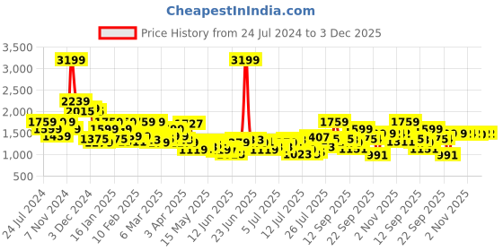 myntra.com Raymond Men Maroon Striped Pullover raymond Price History Graph from 24 Jul 2024 to 3 Dec 2025