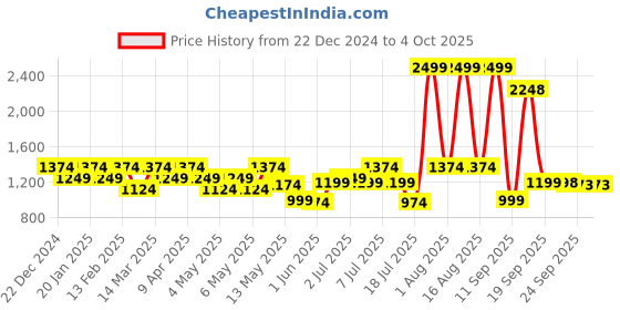 myntra.com Raymond Men Mid Rise Checked Slim Fit Formal Trousers raymond Price History Graph from 22 Dec 2024 to 4 Oct 2025