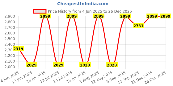 myntra.com Raymond Men Mid Rise Contemporary Fit Formal Trousers raymond Price History Graph from 4 Jun 2025 to 26 Dec 2025