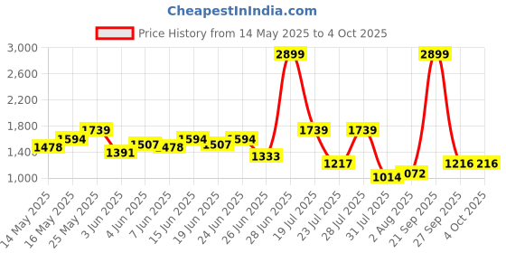 myntra.com Raymond Men Mid-Rise Contemporary Fit Formal Trousers raymond Price History Graph from 14 May 2025 to 4 Oct 2025