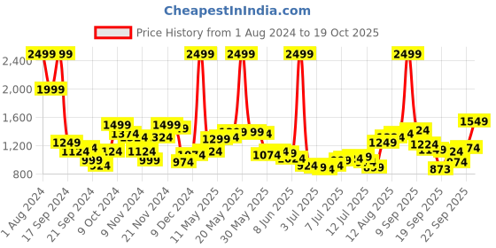 myntra.com Raymond Men Mid-Rise Formal Trousers raymond Price History Graph from 1 Aug 2024 to 19 Oct 2025