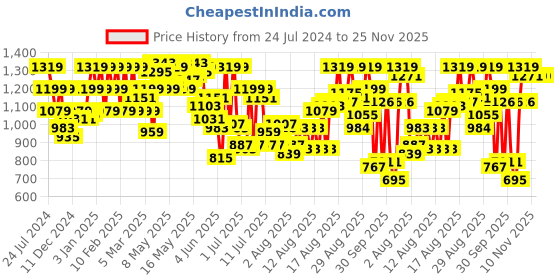 myntra.com Raymond Men Mid-Rise Self Design Slim Fit Textured Formal Trousers raymond Price History Graph from 24 Jul 2024 to 25 Nov 2025