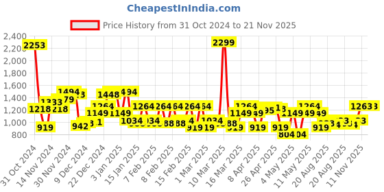 myntra.com Raymond Men Mid-Rise Self Design Slim Fit Textured Formal Trousers raymond Price History Graph from 31 Oct 2024 to 20 Nov 2025