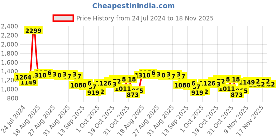 myntra.com Raymond Men Mid Rise Self Design Textured Slim Fit Formal Trousers raymond Price History Graph from 24 Jul 2024 to 18 Nov 2025