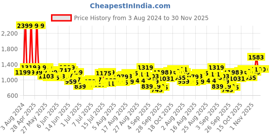 myntra.com Raymond Men Mid-Rise Slim Fit Checked Formal Trousers raymond Price History Graph from 3 Aug 2024 to 30 Nov 2025