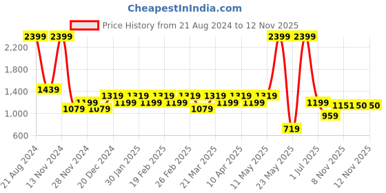 myntra.com Raymond Men Mid-Rise Slim Fit Formal Trousers raymond Price History Graph from 21 Aug 2024 to 12 Nov 2025
