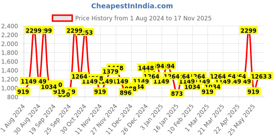 myntra.com Raymond Men Mid-Rise Slim Fit Formal Trousers raymond Price History Graph from 1 Aug 2024 to 16 Nov 2025