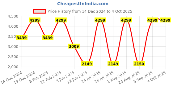 myntra.com Raymond Men Mid-Rise Slim Fit Trouser raymond Price History Graph from 14 Dec 2024 to 4 Oct 2025