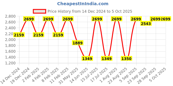 myntra.com Raymond Men Mid-Rise Slim Fit Trouser raymond Price History Graph from 14 Dec 2024 to 4 Oct 2025