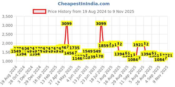 myntra.com Raymond Men Navy Blue & Grey Melange Geometric Patterned Pullover raymond Price History Graph from 19 Aug 2024 to 9 Nov 2025