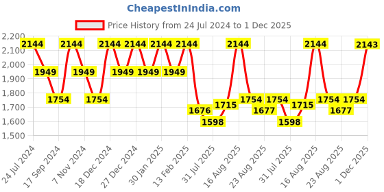 myntra.com Raymond Men Navy Blue & Grey Printed Pullover Sweater raymond Price History Graph from 24 Jul 2024 to 1 Dec 2025