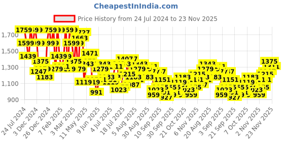myntra.com Raymond Men Navy Blue & Grey Striped Sweater raymond Price History Graph from 24 Jul 2024 to 23 Nov 2025