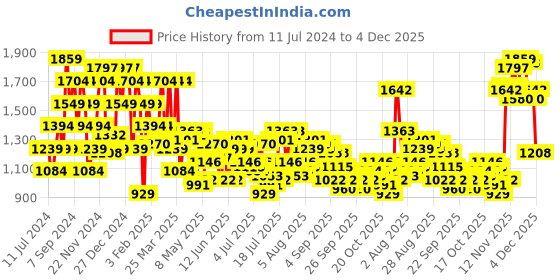 myntra.com Raymond Men Navy Blue & Maroon Checked Pullover raymond Price History Graph from 11 Jul 2024 to 1 Dec 2025
