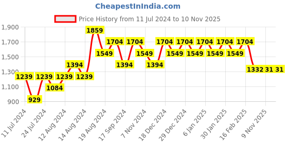 myntra.com Raymond Men Navy Blue & Maroon Geometric Patterned Pullover raymond Price History Graph from 11 Jul 2024 to 9 Nov 2025