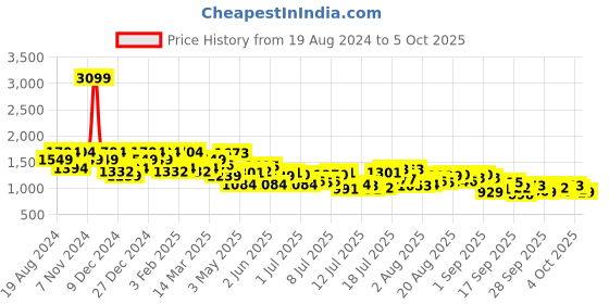 myntra.com Raymond Men Navy Blue & Red Striped Pullover raymond Price History Graph from 19 Aug 2024 to 4 Oct 2025