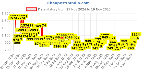 myntra.com Raymond Men Navy Blue & White Striped Pullover Sweater raymond Price History Graph from 27 Nov 2024 to 17 Nov 2025