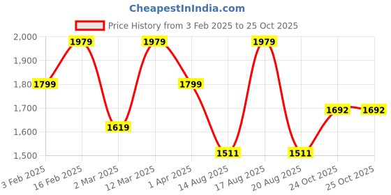 myntra.com Raymond Men Navy Blue Checked Polyester Formal Trousers raymond Price History Graph from 3 Feb 2025 to 25 Oct 2025