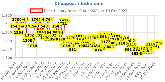 myntra.com Raymond Men Navy Blue Printed Pullover raymond Price History Graph from 19 Aug 2024 to 18 Oct 2025