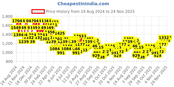 myntra.com Raymond Men Navy Blue Pullover raymond Price History Graph from 19 Aug 2024 to 24 Nov 2025