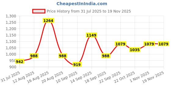 myntra.com Raymond Men Navy Blue Self Design Basic Flat Front Slim Fit Formal Trousers raymond Price History Graph from 31 Jul 2025 to 19 Nov 2025