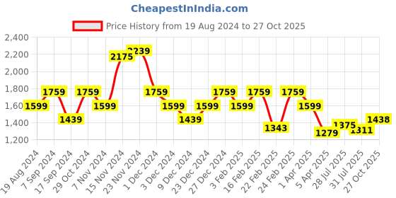 myntra.com Raymond Men Navy Blue Self Design Pullover raymond Price History Graph from 19 Aug 2024 to 27 Oct 2025