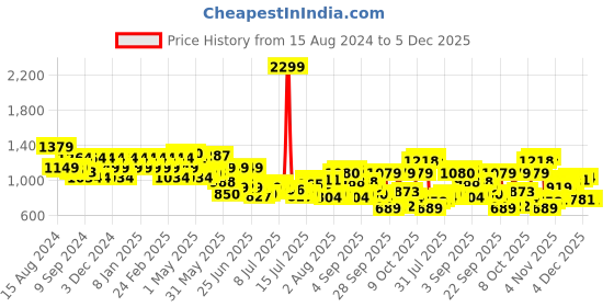 myntra.com Raymond Men Olive Green Slim Fit Solid Formal Trousers raymond Price History Graph from 15 Aug 2024 to 5 Dec 2025