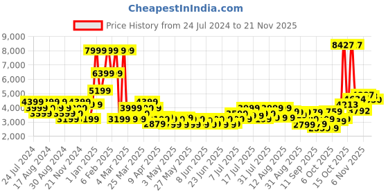 myntra.com Raymond Men Orange & Grey Checked Slim-Fit Single Breasted Formal Blazer raymond Price History Graph from 24 Jul 2024 to 18 Nov 2025