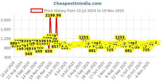 myntra.com Raymond Men Peach-Coloured & Off-White Pure Cotton Self-Checked Slim Fit Formal Shirt raymond Price History Graph from 10 Jul 2024 to 18 Nov 2025